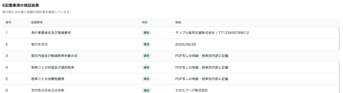 適格請求書の発行時に6記載事項を検証した結果の画面